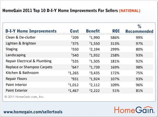 HomeGain 2011 HomeGain Shows 299% ROI on home staging