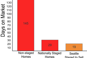 Bar Graph 1-1 2012 Seattle Staged To Sell Home Staging Statistics