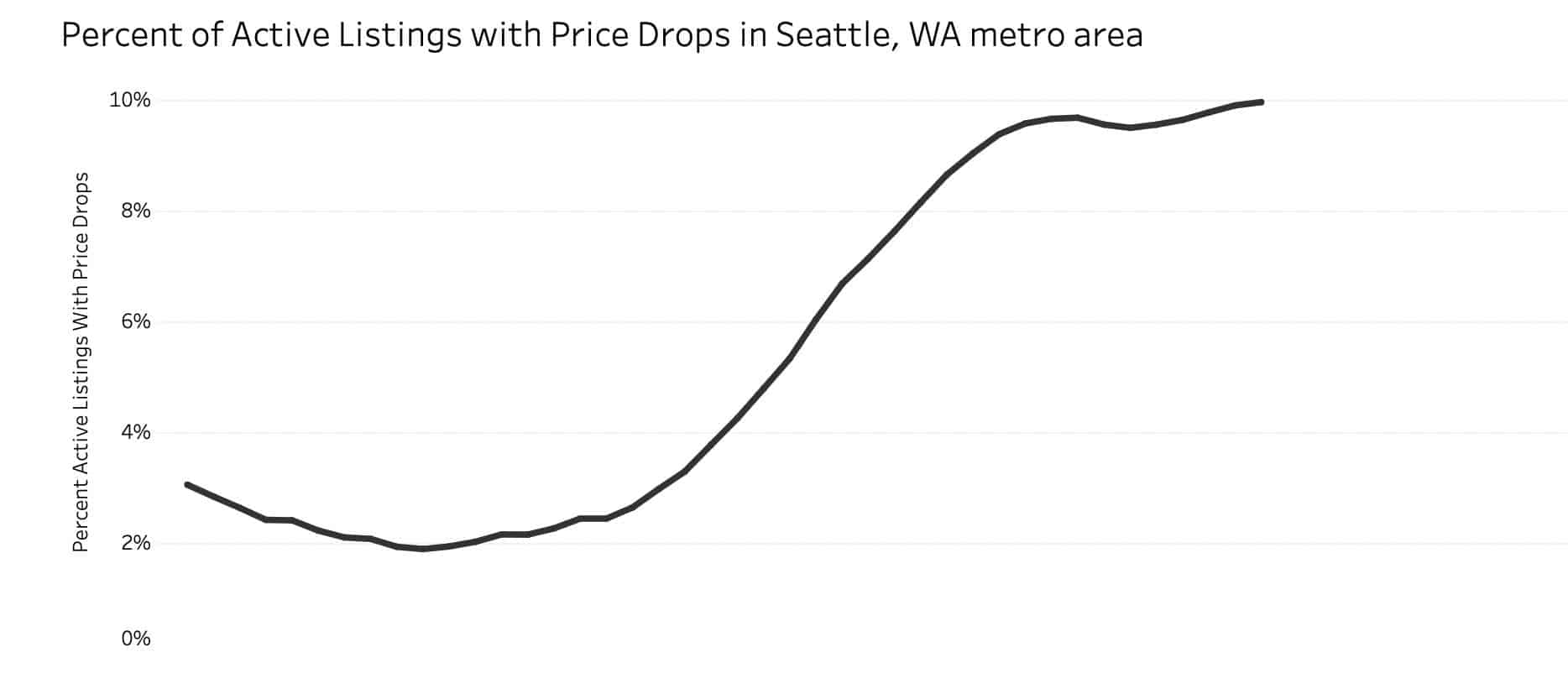 seattle housing market price drops data graph recession