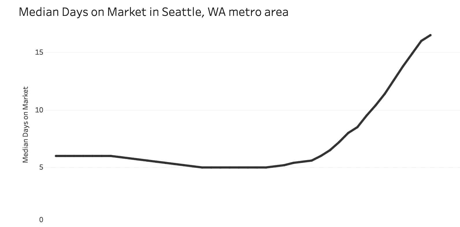 data graph seattle housing market days on market